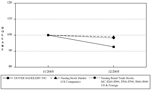 (PERFORMANCE GRAPH)